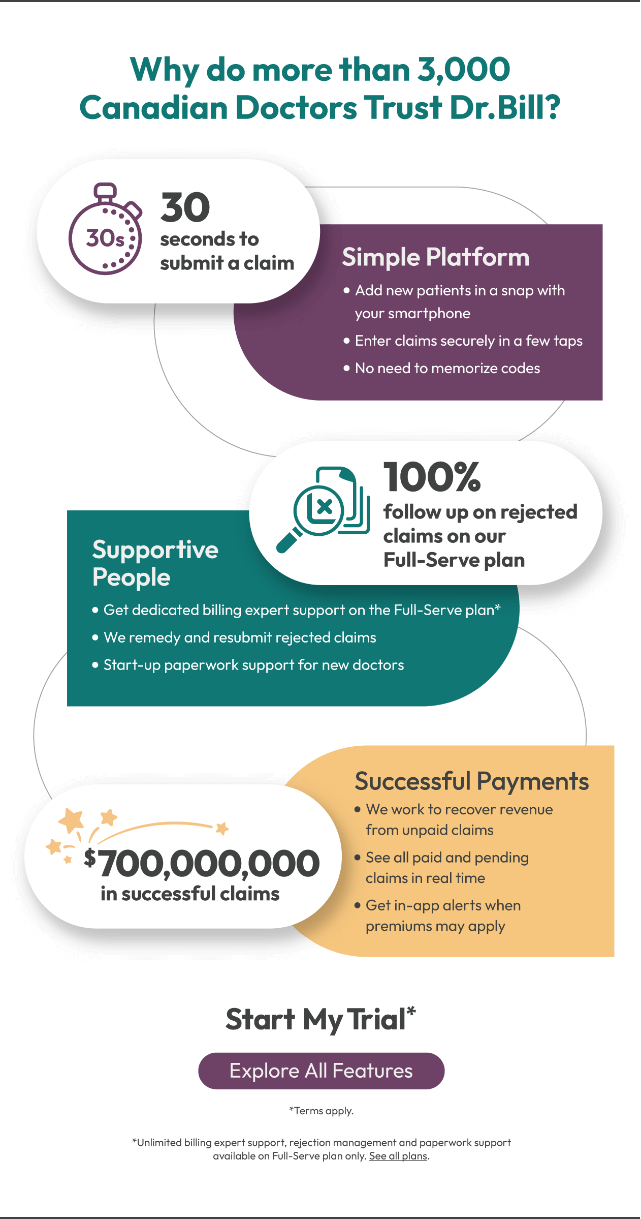 Dr.Bill Infographic | 3,000 Happy Doctors use our Medical Billing Software-Mobile