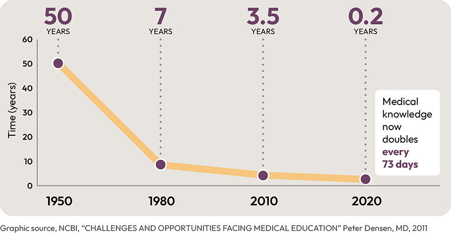 Graphic shows the rate that medical knowledge is estimated to double every 73 days.
Graphic source, NCBI, "Challenges and Opportunities Facing Medical Education" Peter Densen, MD, 2011